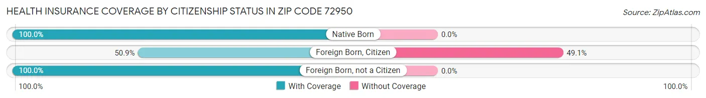 Health Insurance Coverage by Citizenship Status in Zip Code 72950