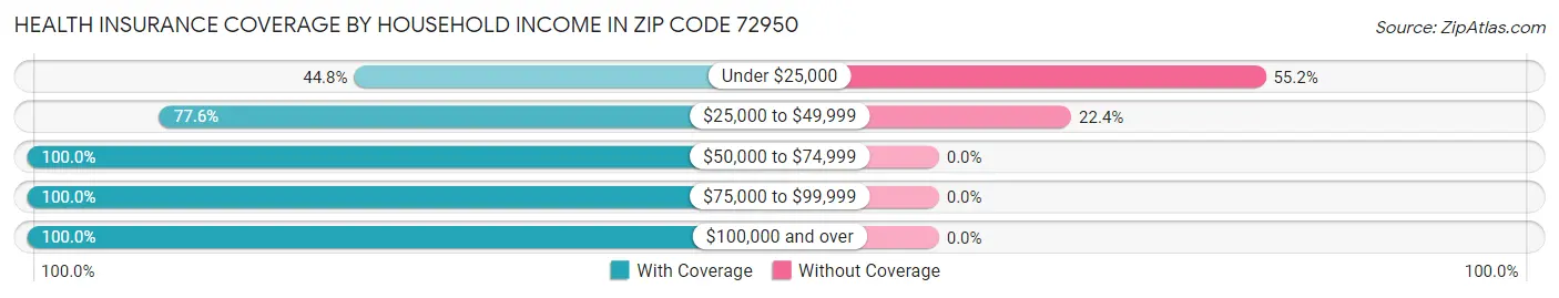 Health Insurance Coverage by Household Income in Zip Code 72950