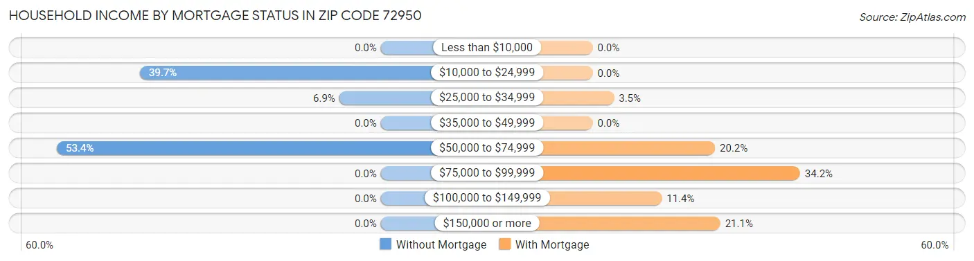 Household Income by Mortgage Status in Zip Code 72950