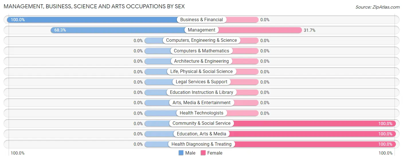 Management, Business, Science and Arts Occupations by Sex in Zip Code 72950