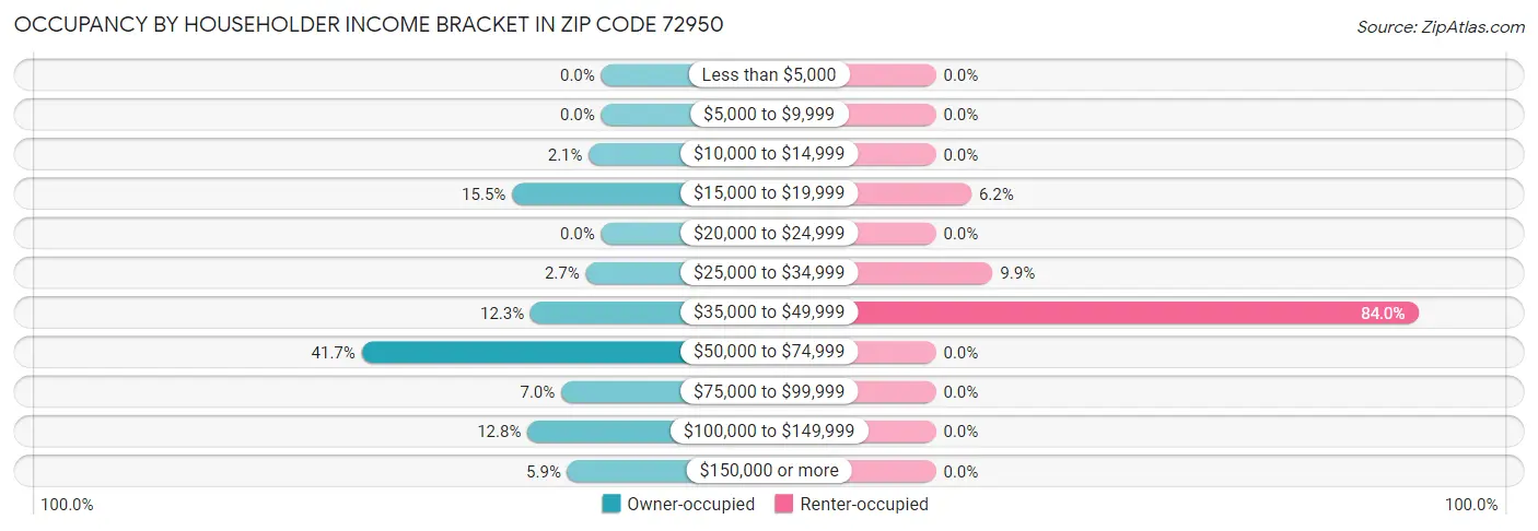 Occupancy by Householder Income Bracket in Zip Code 72950