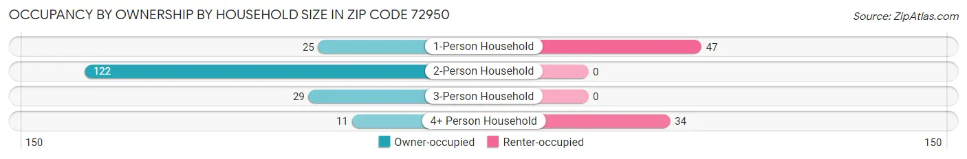 Occupancy by Ownership by Household Size in Zip Code 72950