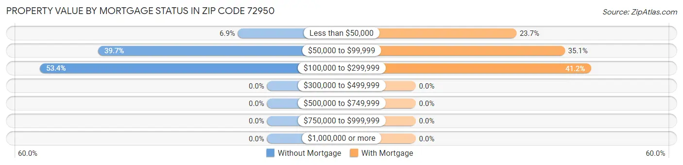 Property Value by Mortgage Status in Zip Code 72950