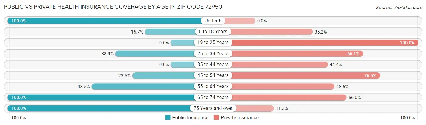 Public vs Private Health Insurance Coverage by Age in Zip Code 72950
