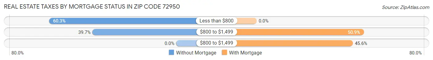 Real Estate Taxes by Mortgage Status in Zip Code 72950