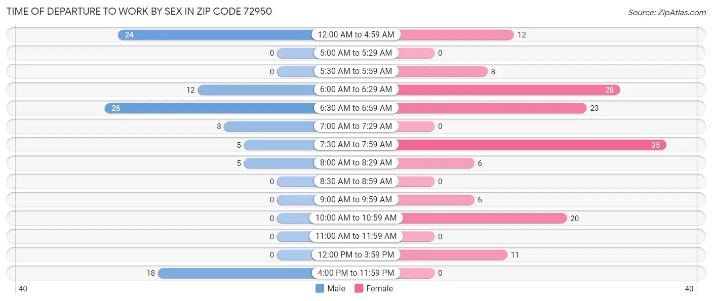 Time of Departure to Work by Sex in Zip Code 72950