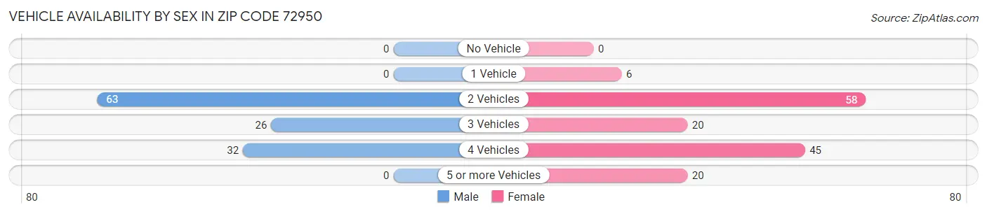 Vehicle Availability by Sex in Zip Code 72950