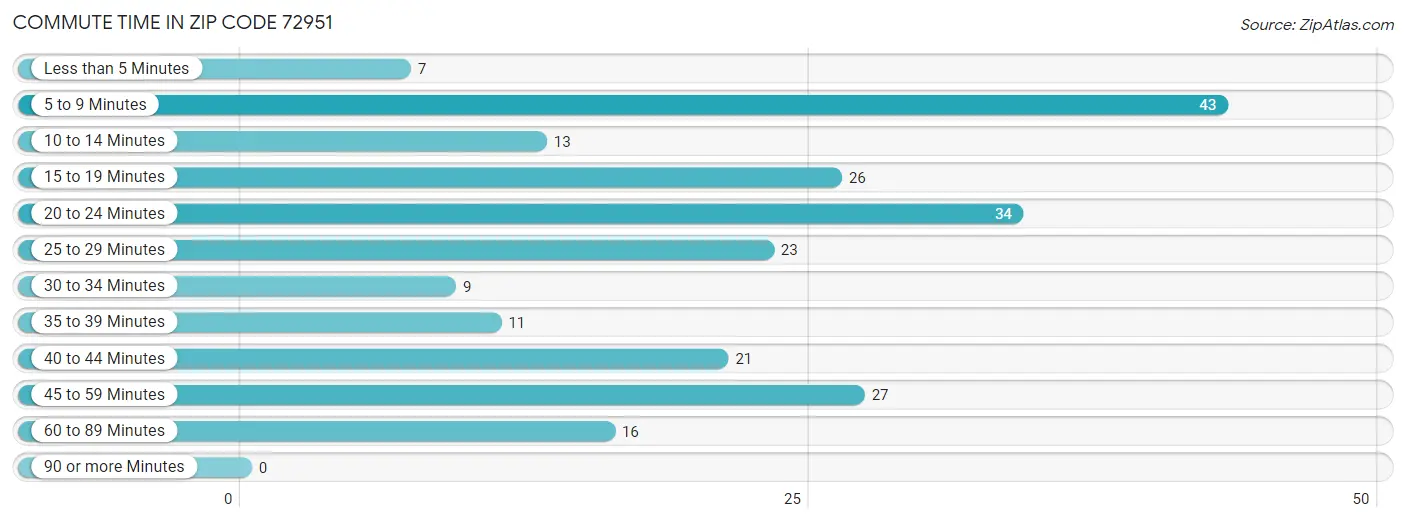 Commute Time in Zip Code 72951