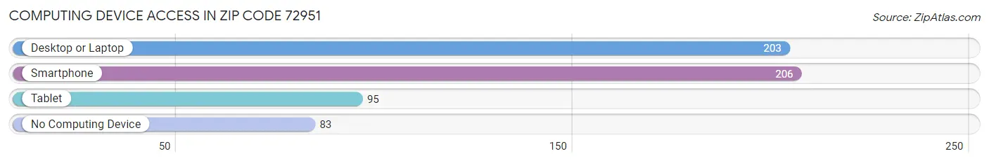 Computing Device Access in Zip Code 72951