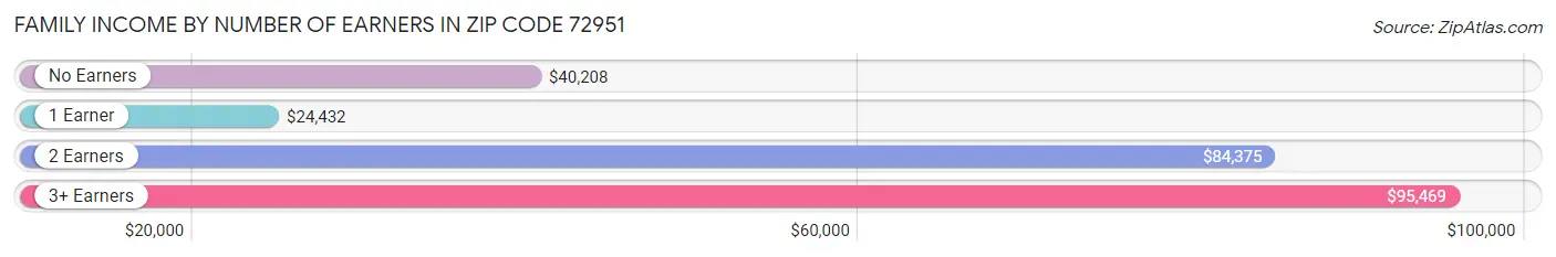 Family Income by Number of Earners in Zip Code 72951