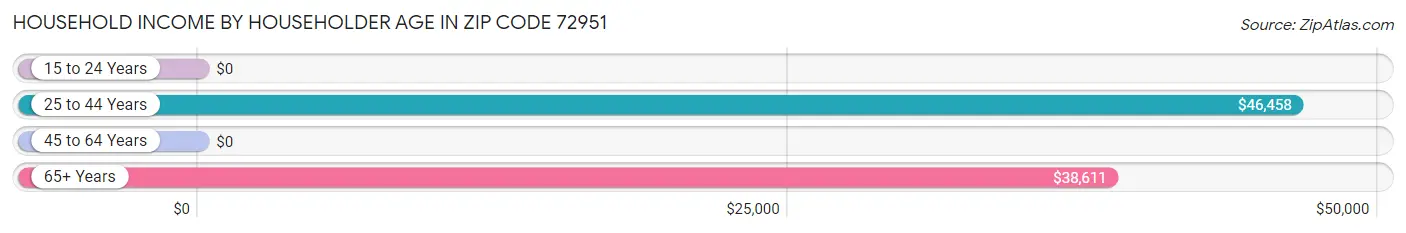 Household Income by Householder Age in Zip Code 72951