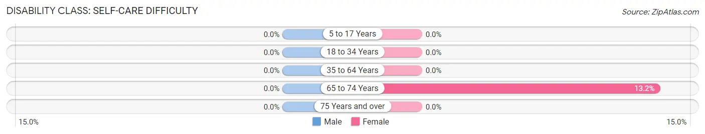 Disability in Zip Code 72951: <span>Self-Care Difficulty</span>