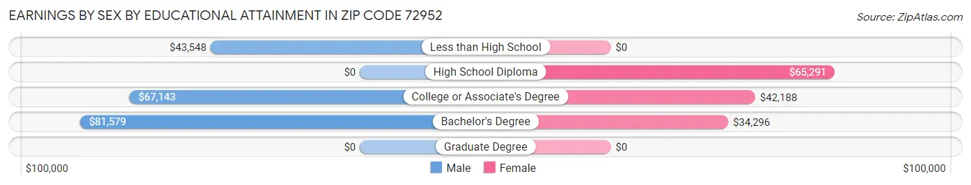 Earnings by Sex by Educational Attainment in Zip Code 72952