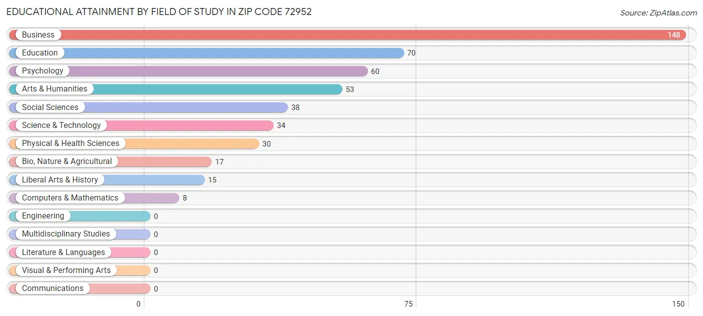 Educational Attainment by Field of Study in Zip Code 72952