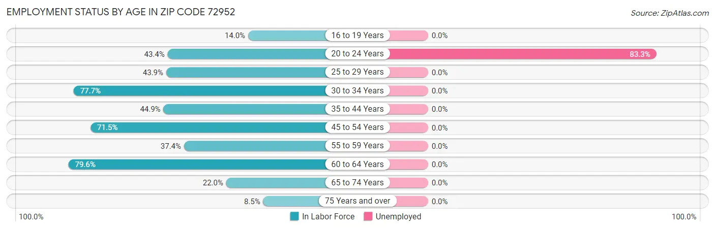 Employment Status by Age in Zip Code 72952
