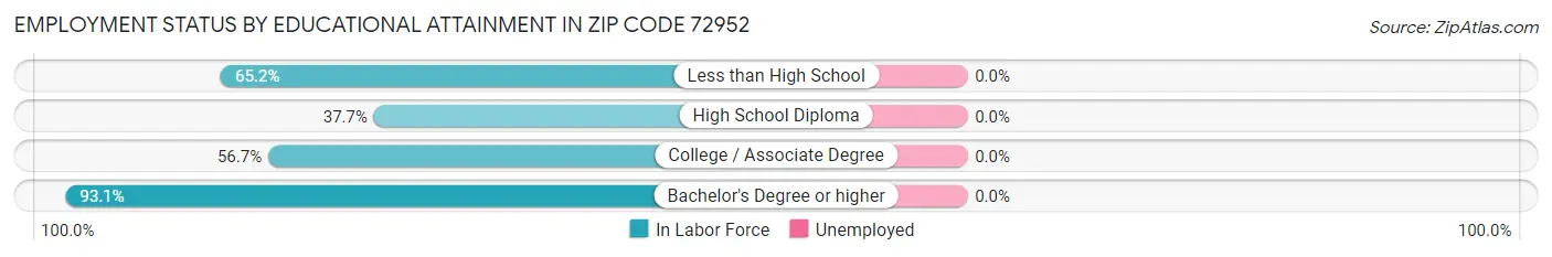 Employment Status by Educational Attainment in Zip Code 72952