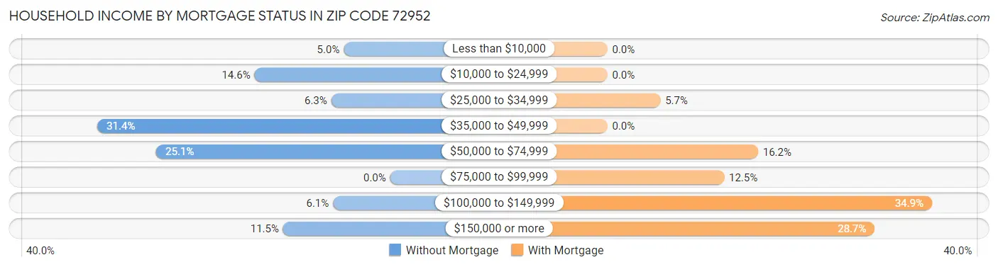 Household Income by Mortgage Status in Zip Code 72952