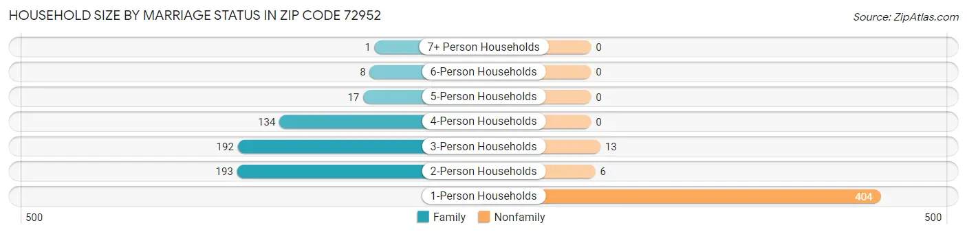Household Size by Marriage Status in Zip Code 72952