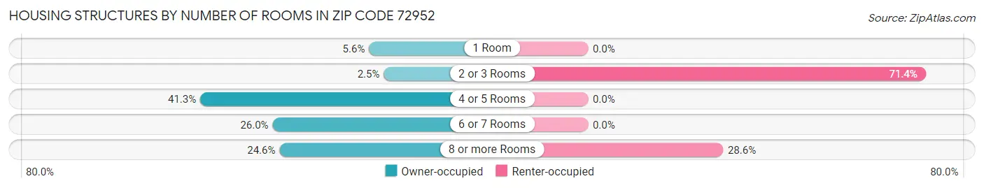 Housing Structures by Number of Rooms in Zip Code 72952