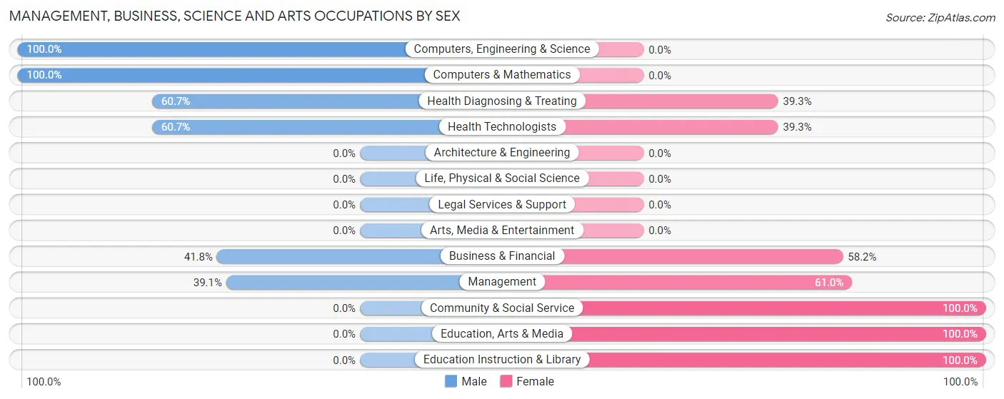 Management, Business, Science and Arts Occupations by Sex in Zip Code 72952