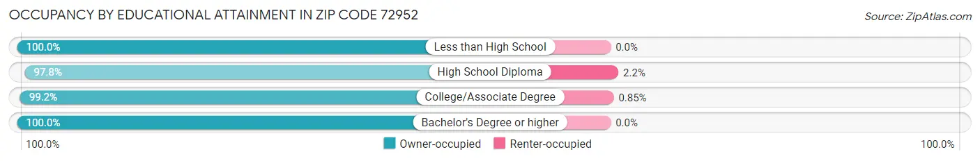 Occupancy by Educational Attainment in Zip Code 72952