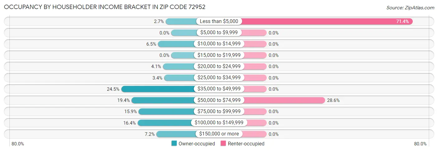 Occupancy by Householder Income Bracket in Zip Code 72952