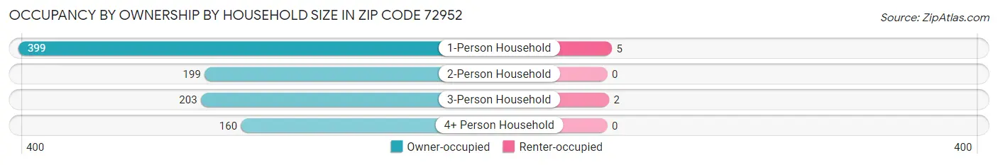 Occupancy by Ownership by Household Size in Zip Code 72952