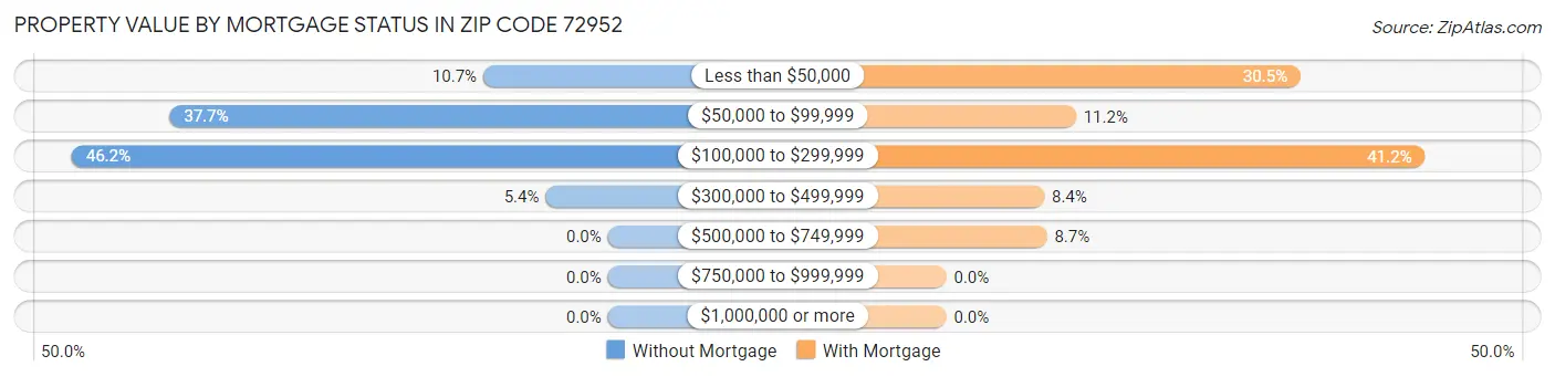 Property Value by Mortgage Status in Zip Code 72952