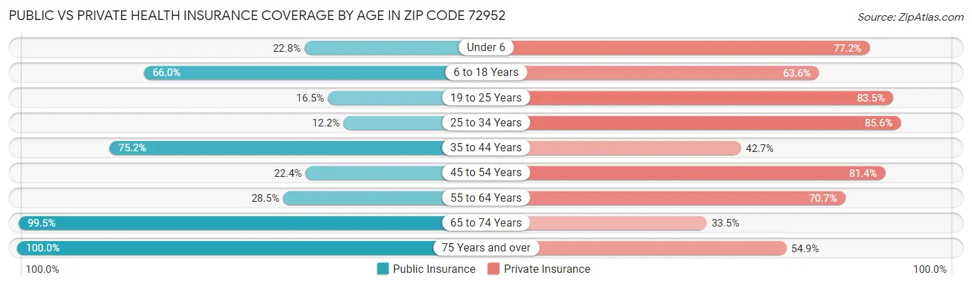 Public vs Private Health Insurance Coverage by Age in Zip Code 72952