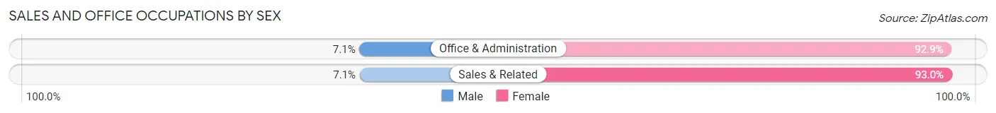 Sales and Office Occupations by Sex in Zip Code 72952