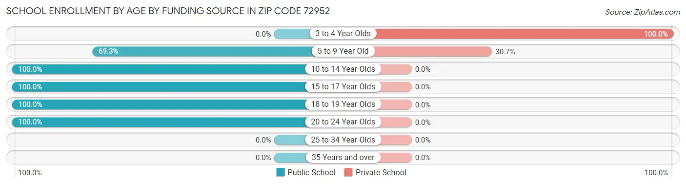 School Enrollment by Age by Funding Source in Zip Code 72952
