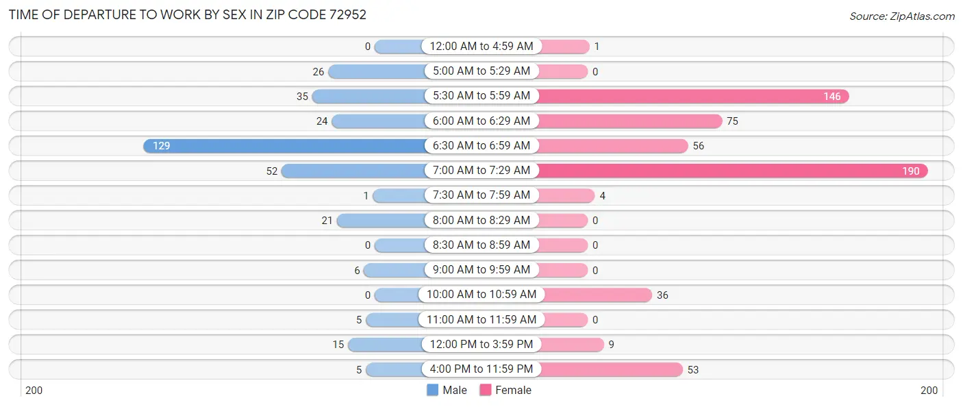 Time of Departure to Work by Sex in Zip Code 72952