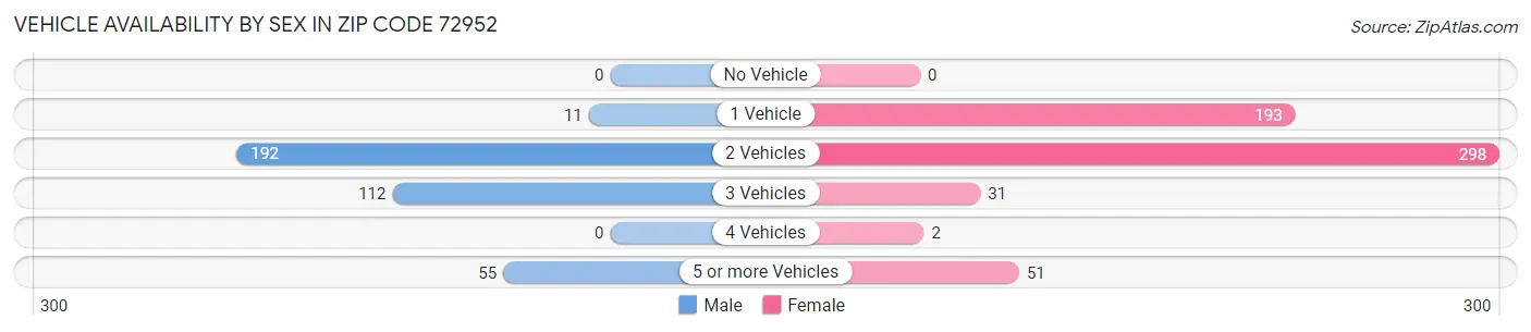 Vehicle Availability by Sex in Zip Code 72952