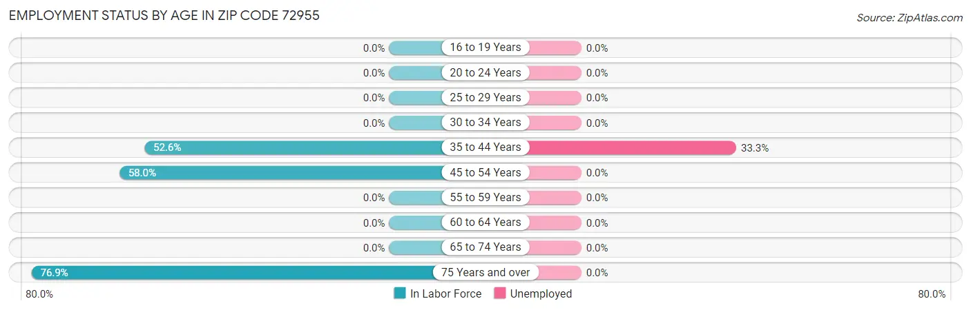 Employment Status by Age in Zip Code 72955