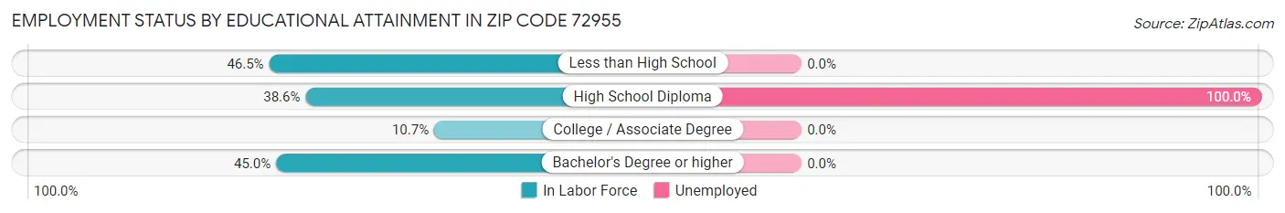 Employment Status by Educational Attainment in Zip Code 72955