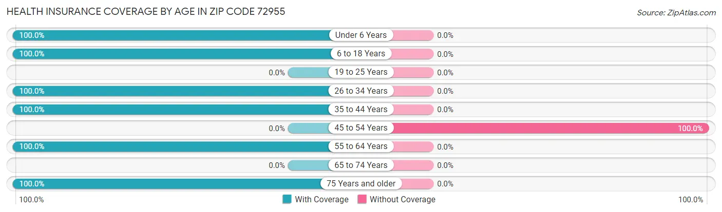 Health Insurance Coverage by Age in Zip Code 72955