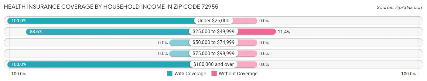 Health Insurance Coverage by Household Income in Zip Code 72955