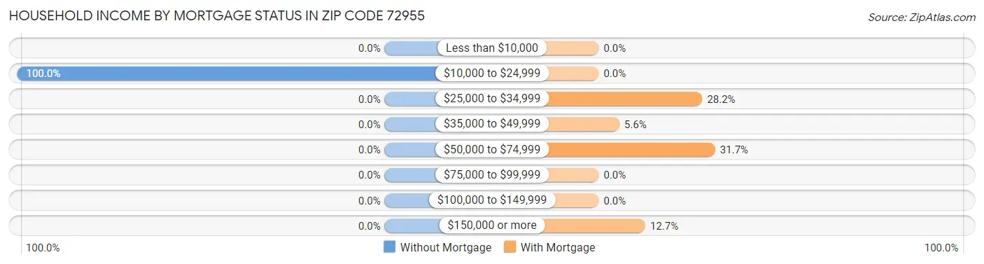 Household Income by Mortgage Status in Zip Code 72955
