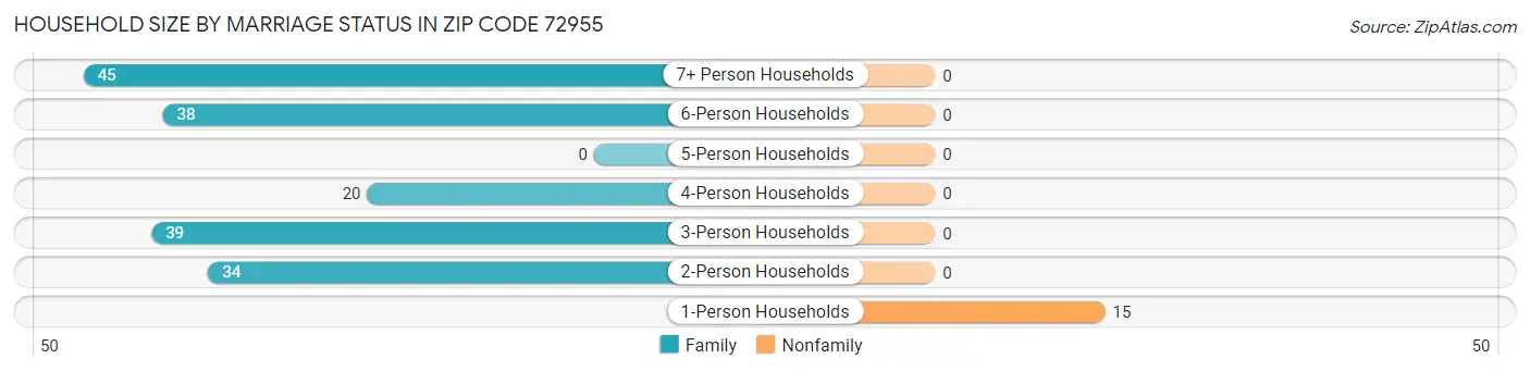 Household Size by Marriage Status in Zip Code 72955