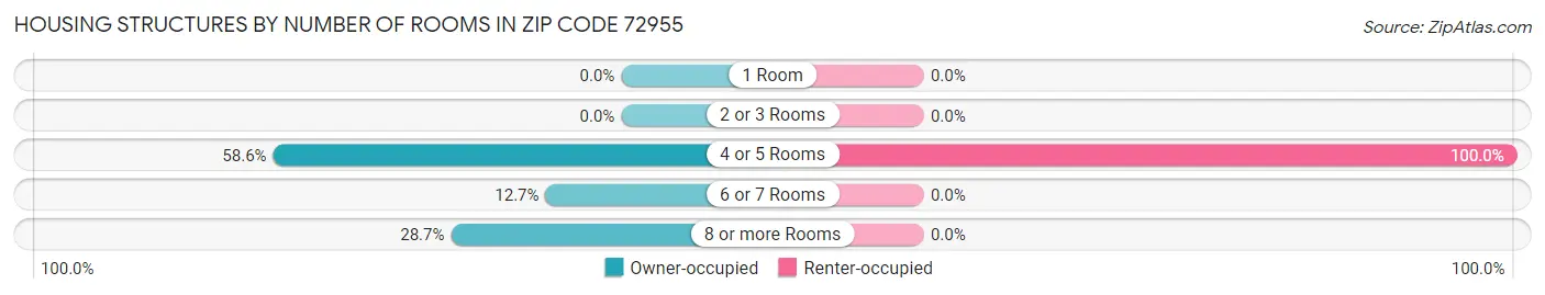 Housing Structures by Number of Rooms in Zip Code 72955