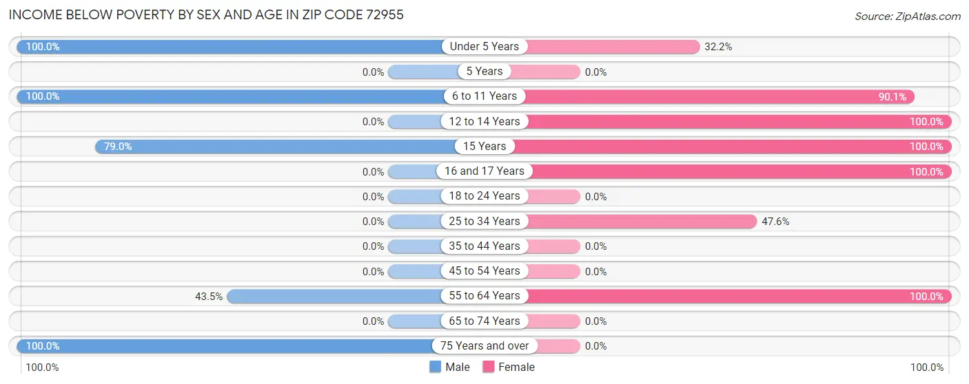 Income Below Poverty by Sex and Age in Zip Code 72955