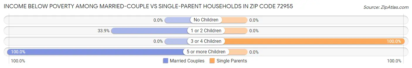 Income Below Poverty Among Married-Couple vs Single-Parent Households in Zip Code 72955