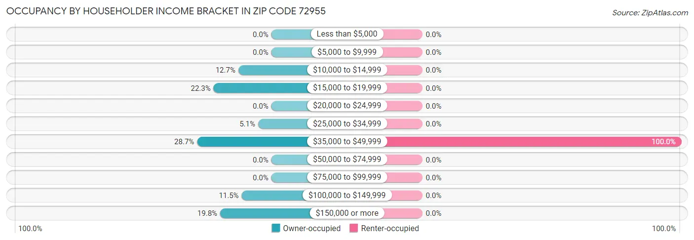 Occupancy by Householder Income Bracket in Zip Code 72955