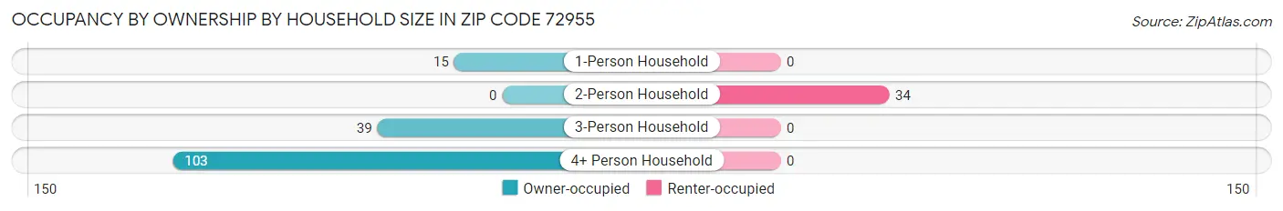 Occupancy by Ownership by Household Size in Zip Code 72955