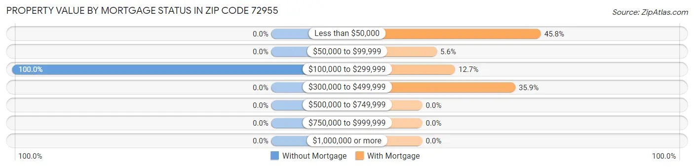 Property Value by Mortgage Status in Zip Code 72955