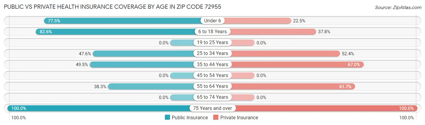 Public vs Private Health Insurance Coverage by Age in Zip Code 72955