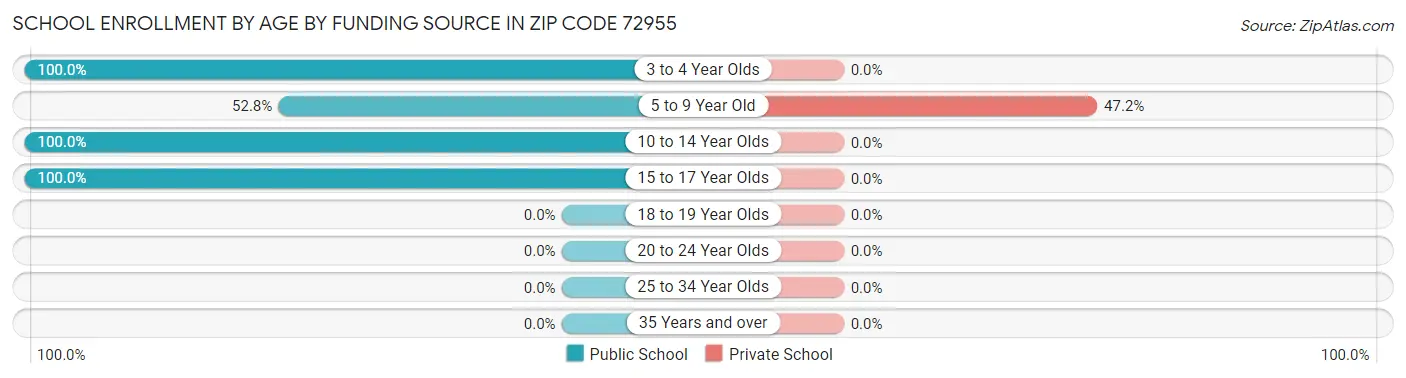 School Enrollment by Age by Funding Source in Zip Code 72955