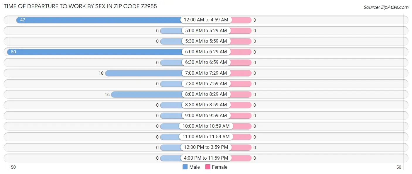 Time of Departure to Work by Sex in Zip Code 72955