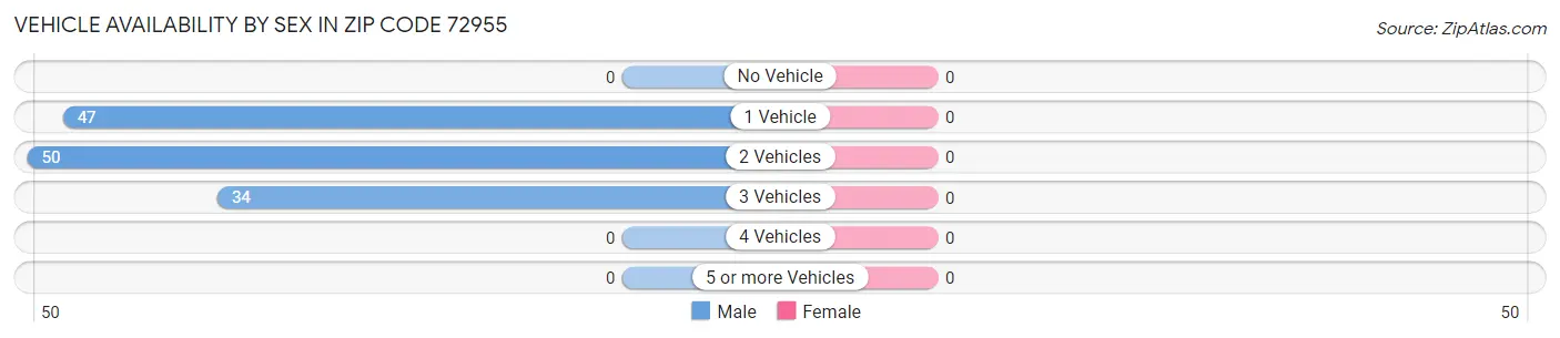Vehicle Availability by Sex in Zip Code 72955