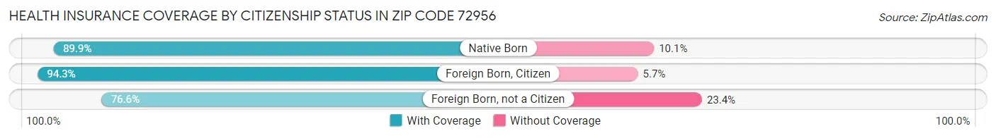 Health Insurance Coverage by Citizenship Status in Zip Code 72956